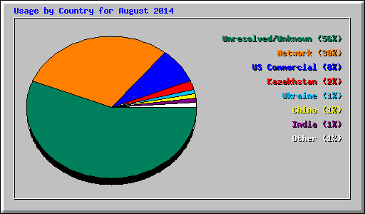 Usage by Country for August 2014