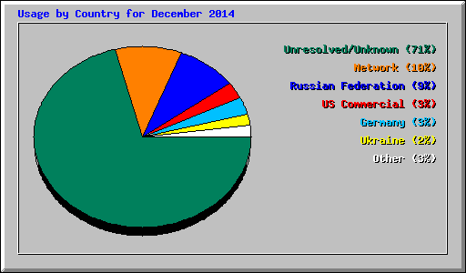 Usage by Country for December 2014