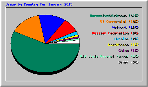 Usage by Country for January 2015