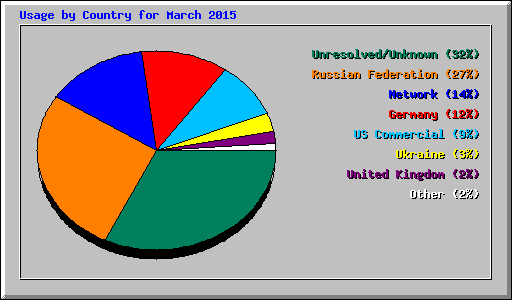 Usage by Country for March 2015