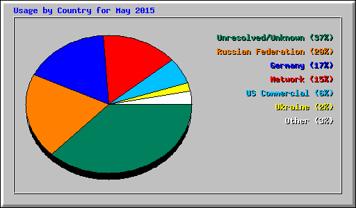 Usage by Country for May 2015