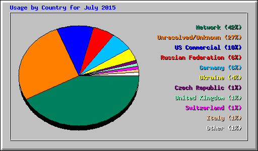 Usage by Country for July 2015