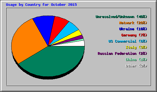 Usage by Country for October 2015