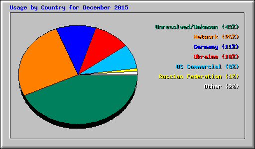 Usage by Country for December 2015