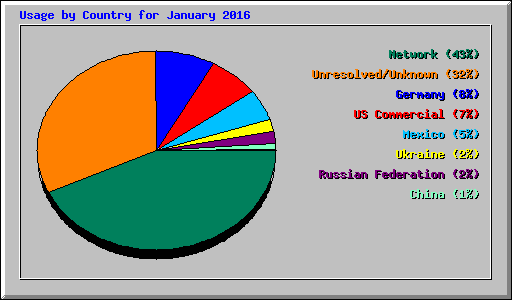 Usage by Country for January 2016