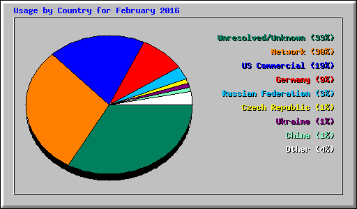 Usage by Country for February 2016