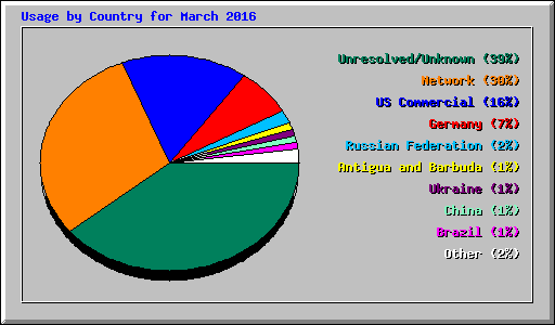 Usage by Country for March 2016