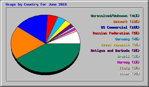 Usage by Country for June 2016