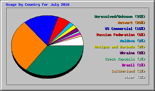 Usage by Country for July 2016