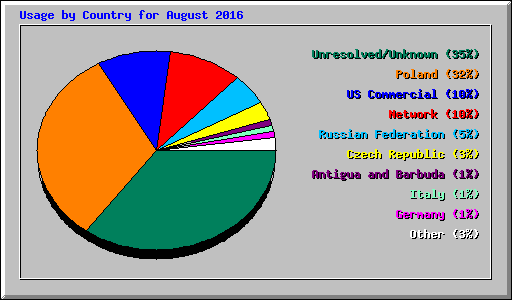 Usage by Country for August 2016