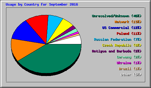 Usage by Country for September 2016