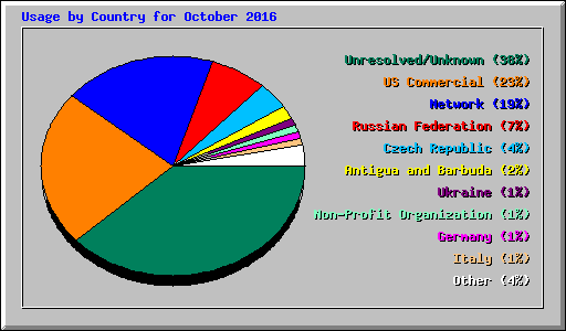 Usage by Country for October 2016