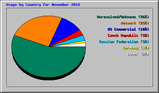 Usage by Country for November 2016