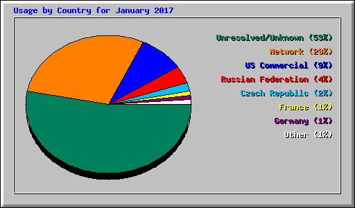 Usage by Country for January 2017