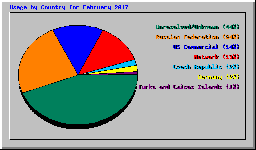 Usage by Country for February 2017