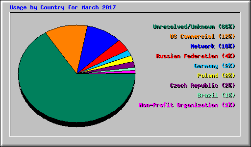 Usage by Country for March 2017