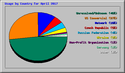 Usage by Country for April 2017