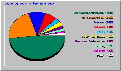 Usage by Country for June 2017