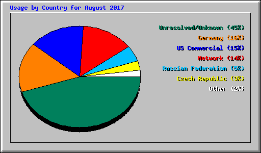 Usage by Country for August 2017