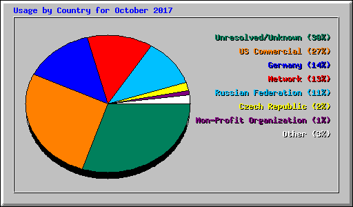 Usage by Country for October 2017