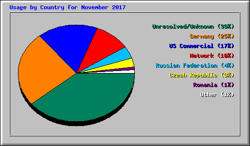 Usage by Country for November 2017