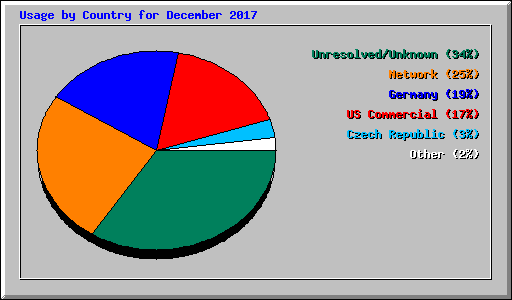 Usage by Country for December 2017