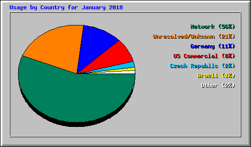 Usage by Country for January 2018