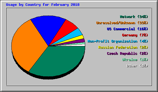 Usage by Country for February 2018