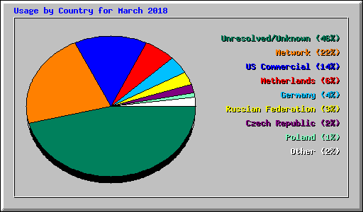 Usage by Country for March 2018