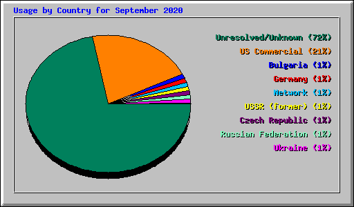 Usage by Country for September 2020