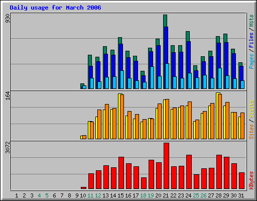 Daily usage for March 2006