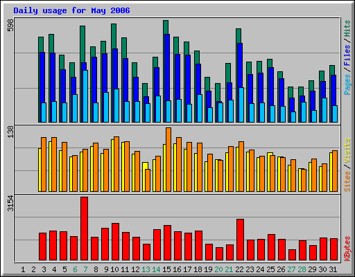 Daily usage for May 2006