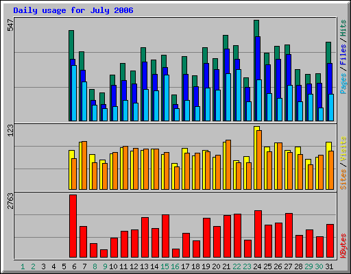 Daily usage for July 2006