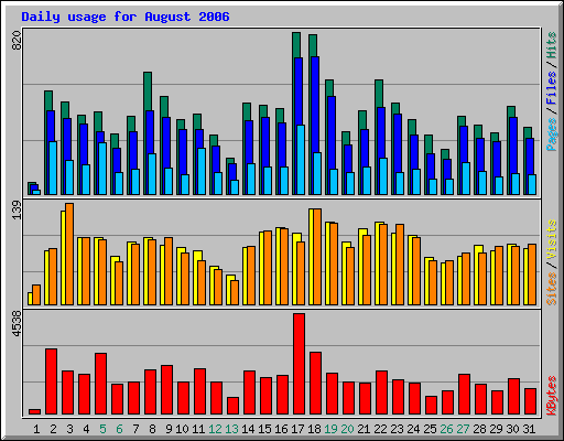 Daily usage for August 2006