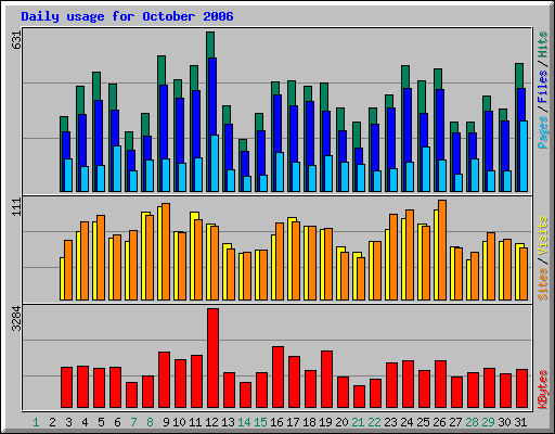 Daily usage for October 2006