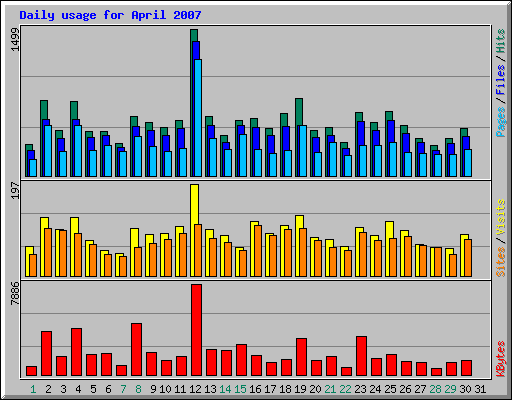 Daily usage for April 2007