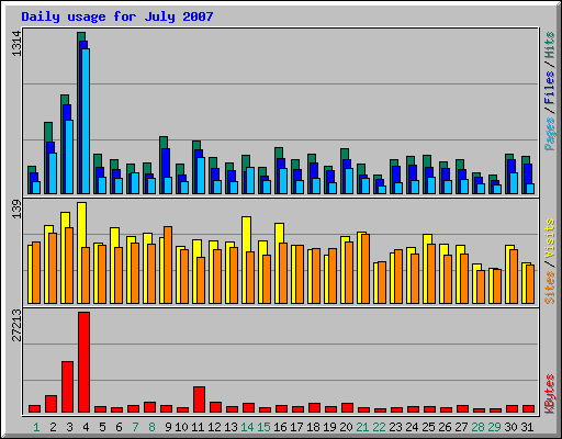 Daily usage for July 2007