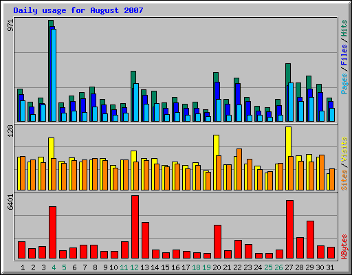 Daily usage for August 2007