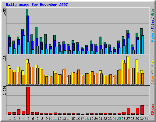 Daily usage for November 2007