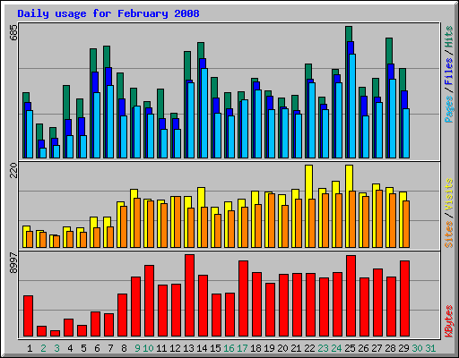 Daily usage for February 2008