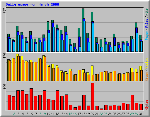 Daily usage for March 2008