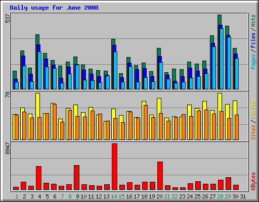 Daily usage for June 2008