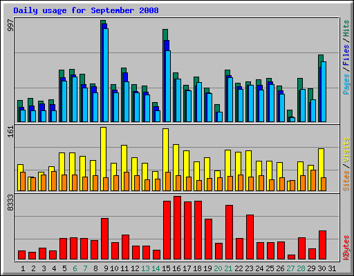 Daily usage for September 2008