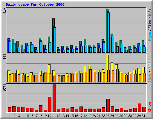 Daily usage for October 2008