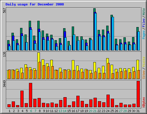 Daily usage for December 2008