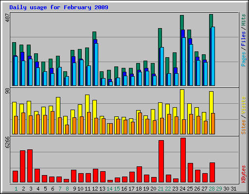 Daily usage for February 2009