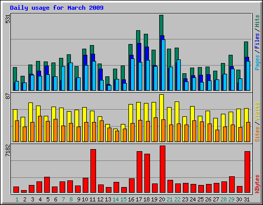 Daily usage for March 2009
