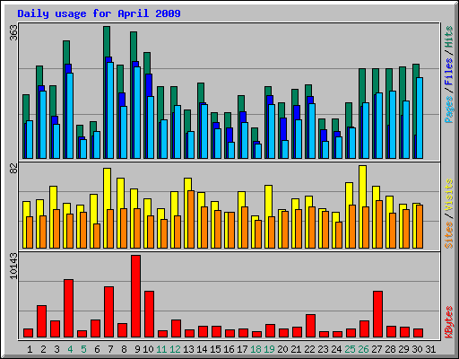 Daily usage for April 2009