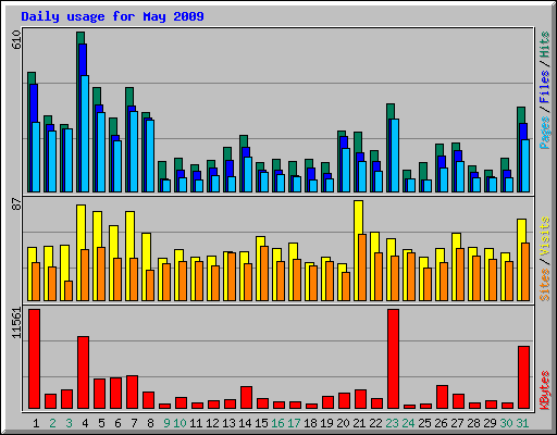 Daily usage for May 2009