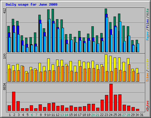 Daily usage for June 2009